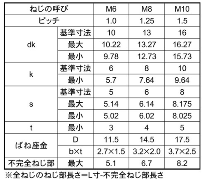 鋼 10.9 六角穴付きボルト(キャップスクリュー) P＝2 (バネ座組込)(全ねじ)(日本鋲螺製) 製品規格