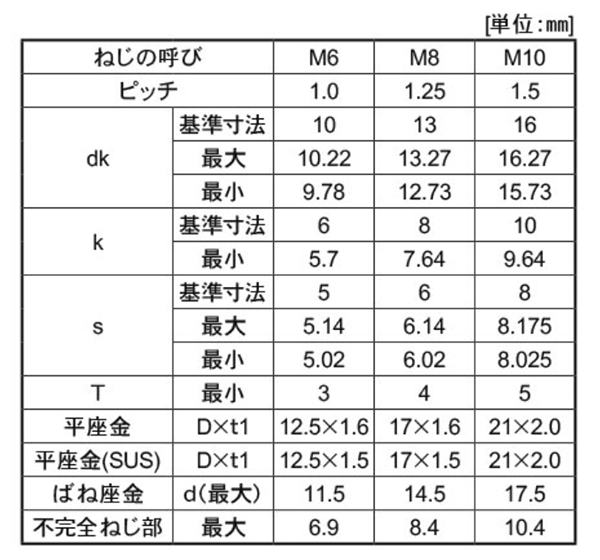 鋼 10.9 六角穴付きボルト(キャップスクリュー) I＝3(S座+ISO平座)(全ねじ)(日本鋲螺製) 製品規格