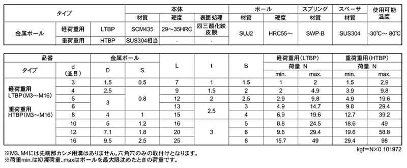 ボールプランジャ 重荷重 (鋼球：SUJ2球)(HTBP) 製品規格