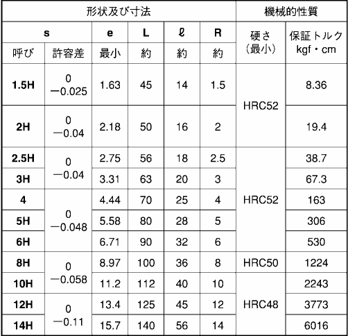 L形六角レンチ(六角棒スパナ)(GOSHO製) 製品規格