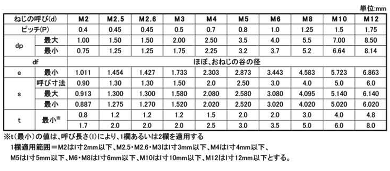 ステンレス ホーロー(平先) M3x2.5  - 1