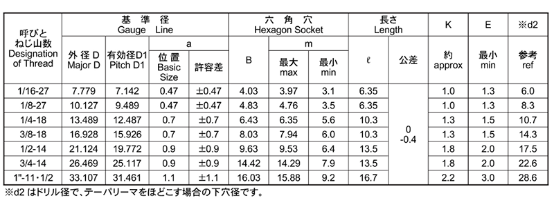 ステンレス GOSHOプラグ(GDL)沈みタイプ(NPTねじ用) 製品規格