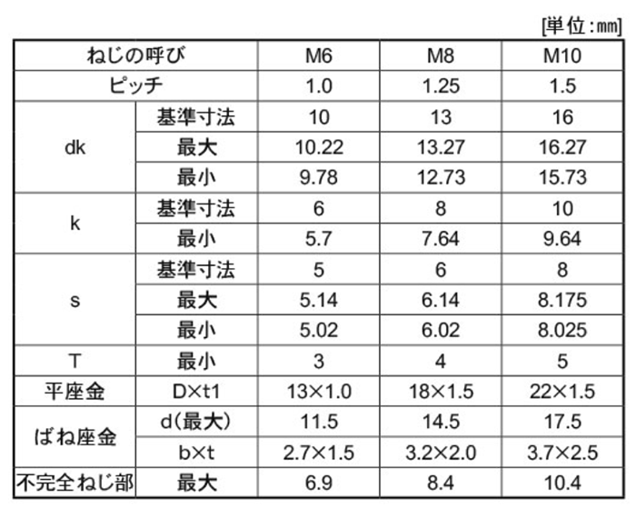 ステンレス 六角穴付きボルト(キャップスクリュー) P＝3(S座+JIS平座)(全ねじ)(日本鋲螺製) 製品規格