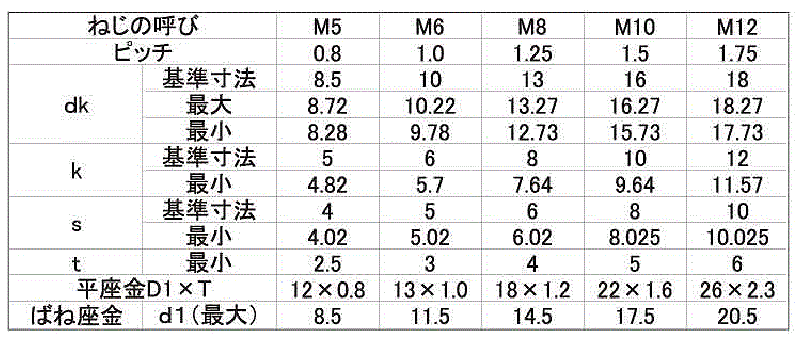 ステンレス 六角穴付きボルト(キャップスクリュー) P＝3(S座+JIS平座)(全ねじ)(岸和田製) 製品規格