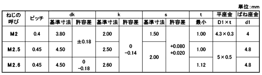 ステンレス WA-SP 六角穴付きボルト(キャップスクリュー) I＝4(S座+ISO小平座)(全ねじ)(アンスコ製) 製品規格