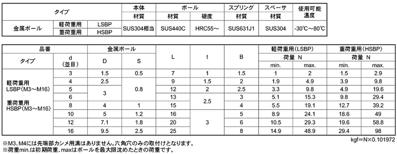 ステンレス ボールプランジャ 重荷重用 (SUS440C球)(HSBP) 製品規格