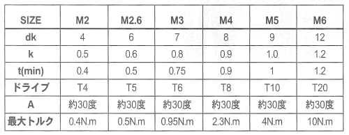 TRF ステンレス スリムヘッド (シックスロブ・6-ロブ)(超極低頭TRX CAP) 製品規格