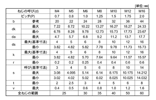 ステンレス 六角穴付きボルト モーションタイト (キャップスクリュー)(緩み防止)(日産ネジ製) 製品規格