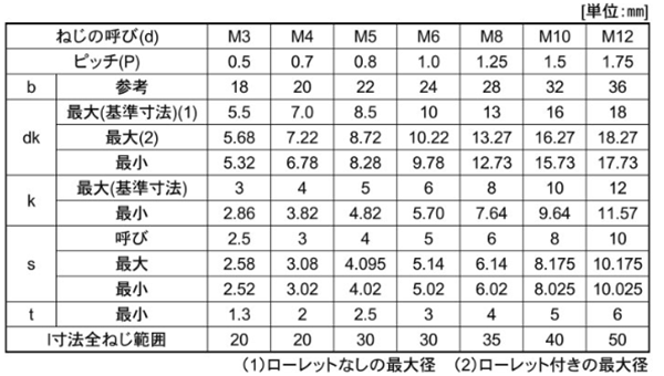 ステンレスSUS316L(A4) 六角穴付きボルト(キャップスクリュー)(岸和田ステンレス) 製品規格