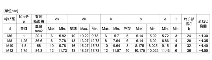 ステンレス SUS329J3L 高強度12.9 DX六角穴付きボルト(キャップスクリュー)(BUMAX) 製品規格