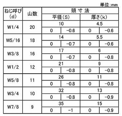 鉄 六角ボルト(カットボルト)(インチ・ウイット)(*) 製品規格