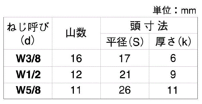鋼 強度区分10.9 六角ボルト (全ねじ)(インチ・ウイットネジ) 製品規格