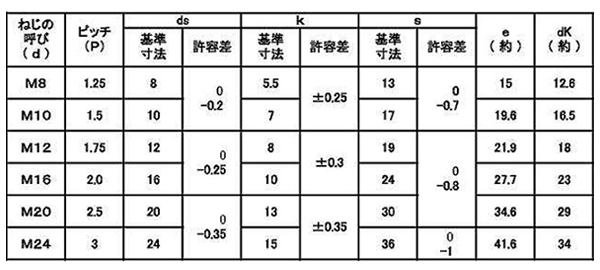 鋼 強度区分10.9 六角ボルト (全ねじ)(日本ファスナー品) 製品規格