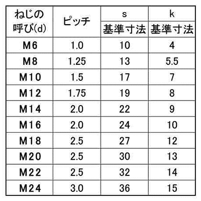鉄 六角ボルト(全ねじ)(ヒラノファステック) 製品規格