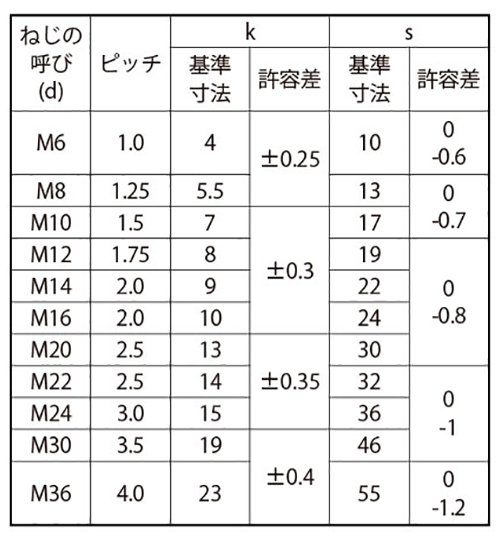 鉄 六角ボルト(全ねじ)(輸入品) 製品規格