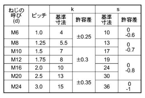 鉄 六角ボルト(全ねじ)(輸入品・三価メッキ) 製品規格