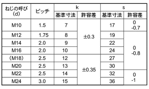鉄 六角ボルト(半ねじ)(輸入品・三価メッキ) 製品規格