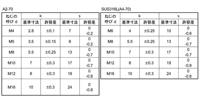 ステンレス 高強度A2-70 六角ボルト(全ねじ)(岸和田ステンレス品) 製品規格