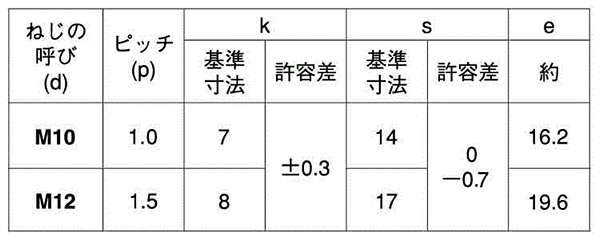 ステンレス 小形六角ボルト(全ねじ)(極細目 p＝1.0) 製品規格
