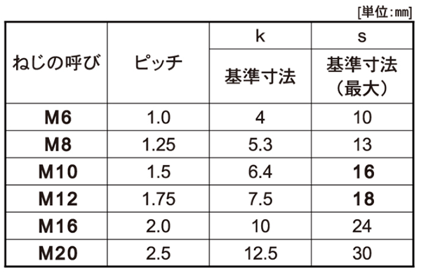 ステンレス 高強度A2-70 六角ボルト(全ねじ)(JIS本体規格 強度保証) 製品規格