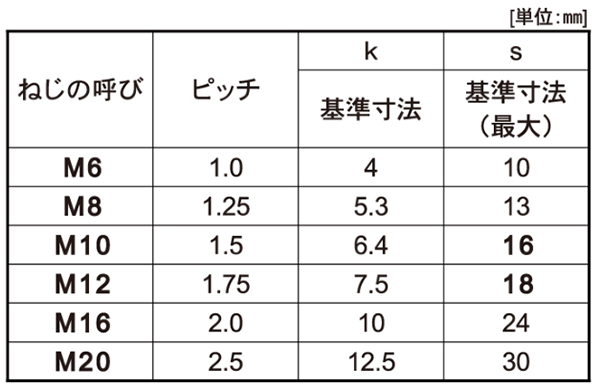 商品の詳細 (サイズ一覧) | 「ステンレス 六角ボルト」商品の選択