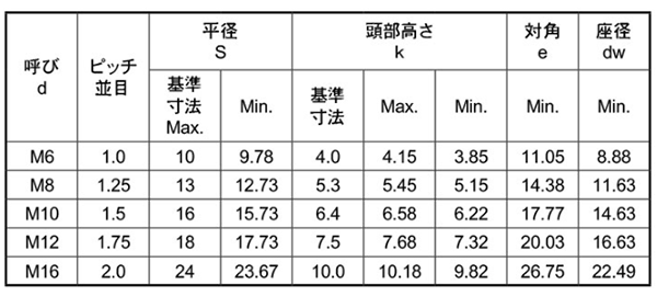 ステンレス 高強度A2-90 六角ボルト(全ねじ)(SUS304CUN) 製品規格