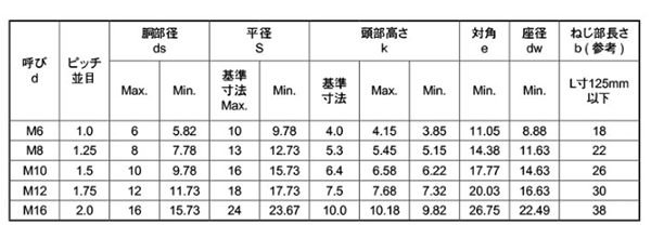 ステンレス 高強度A2-90 六角ボルト(半ねじ)(SUS304CUN) 製品規格