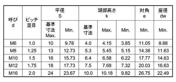 ステンレス 高強度A2-100 六角ボルト(全ねじ)(SUS304CUN) 製品規格
