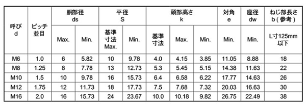 ステンレス 高強度A2-100 六角ボルト(半ねじ)(SUS304CUN) 製品規格