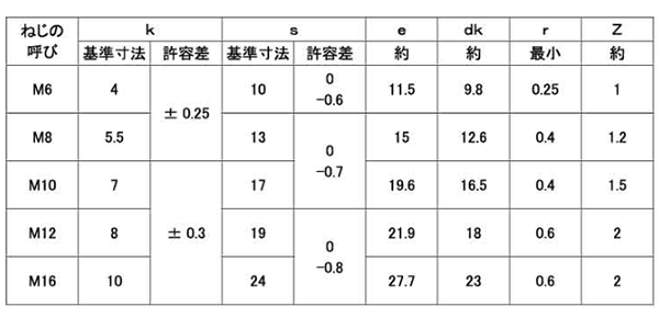 ステンレス 高強度A2-70 六角ボルト(全ねじ)(日本鋲螺品) 製品規格