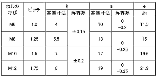 ステンレス 高強度A2-80 六角ボルト(プレミア ステン)(全ねじ) 製品規格