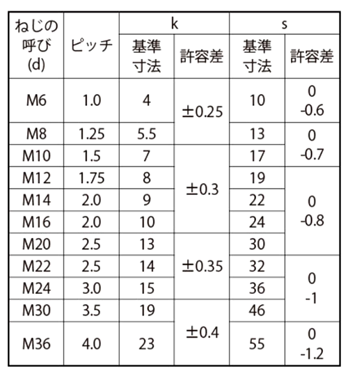ステンレス 六角ボルト(全ねじ)(輸入品/マレーシア製) 製品規格