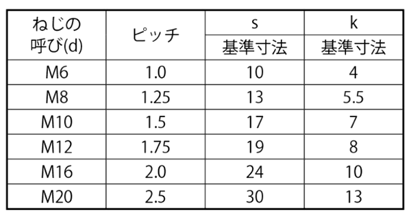 鋼 強度区分8.8 六角ボルト(全ねじ)(S45C材) 製品規格