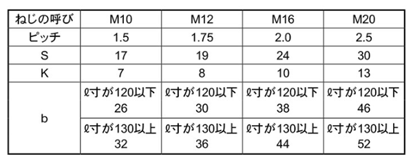 鋼 強度区分8.8 六角ボルト(半ねじ)(S45C材) 製品規格