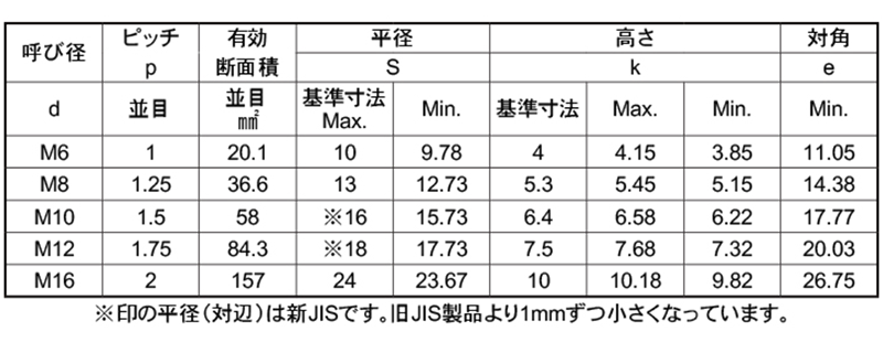 ステンレス 高強度10.9 六角ボルト(全ねじ)(BUMAX) 製品規格