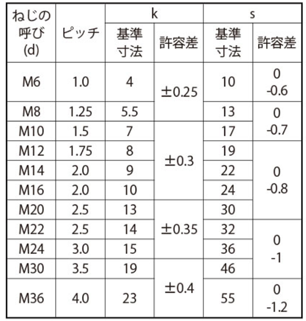 ステンレス SUS316L (A4) 六角ボルト(全ねじ)(輸入品) 製品規格