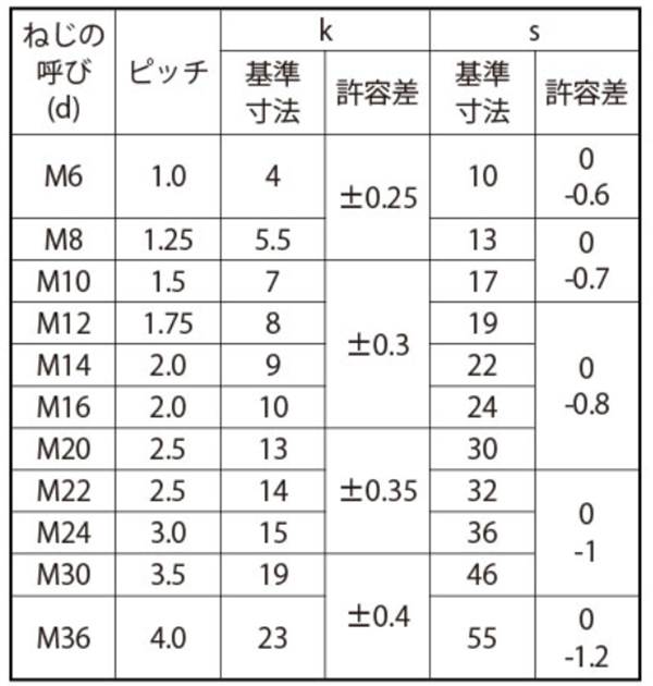 ステンレス SUS310S(耐熱鋼)六角ボルト(全ねじ)(輸入品) 製品規格