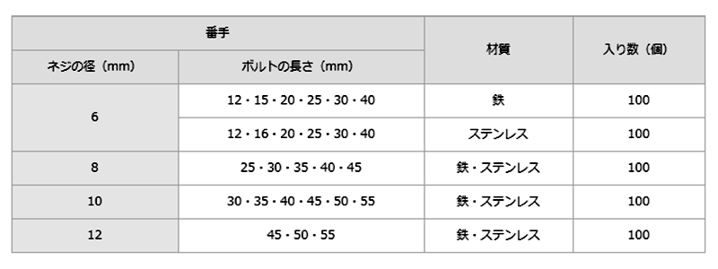 ステンレス バケットボルト(コンベアー用)(大阪鯨レーシング製造所) 製品規格