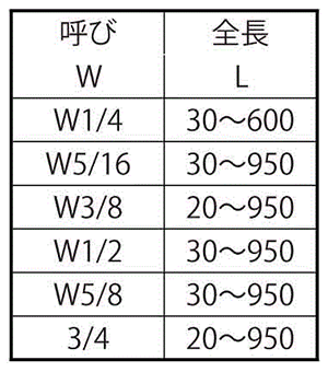 鉄 寸切 荒先(インチ・ウイット)(定尺以外の長さ品)(中海鋼業品)(*) 製品規格