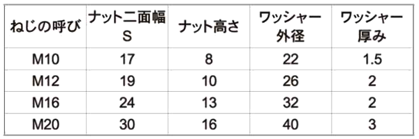 鉄 ケミカル寸切セット(ナット2個・平座付)(斜めカット品)(*) 製品規格
