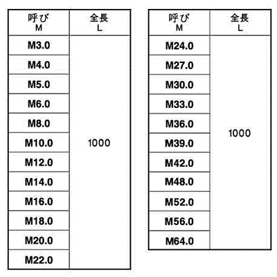 鉄 メーター寸切 (ミリネジ)(*) 製品規格