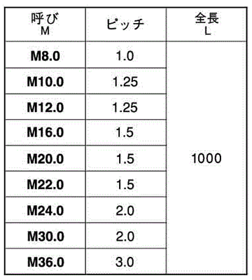 鉄 メーター寸切(ミリネジ)(細目)(*) 製品規格