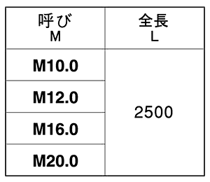 鉄 メーター寸切 (ミリネジ)(2.5m)(*) 製品規格