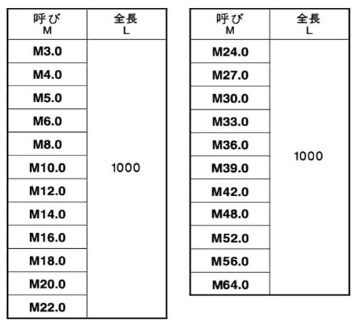 黄銅 メーター寸切 (ミリネジ)(*) 製品規格