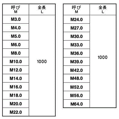 ステンレス メーター寸切(ミリネジ)(*) 製品規格