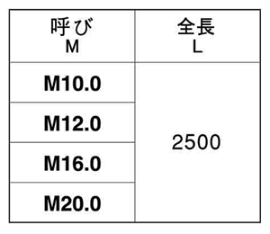 ステンレス メーター寸切 (ミリネジ) (2.5m)(*直) 製品規格
