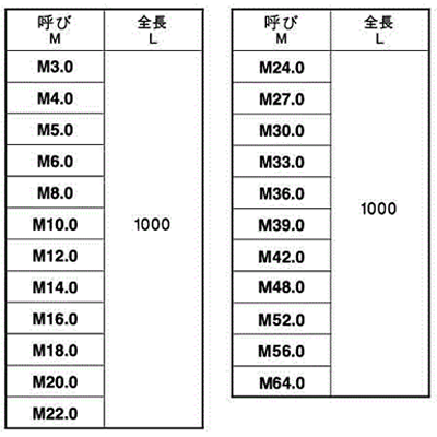 鋼 S45C(R) メーター寸切(ミリネジ)(*) 製品規格