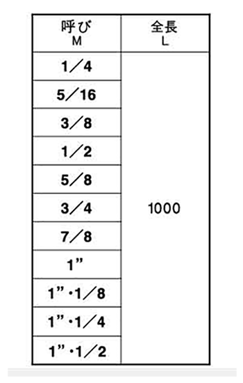 鋼 S45C(R) メーター寸切(インチ・ウイット)(*) 製品規格