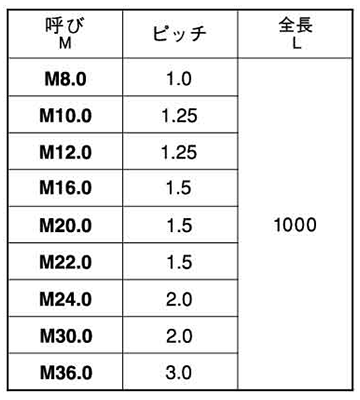 鋼 S45C メーター寸切 (ミリネジ)(細目)(*) 製品規格