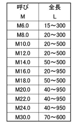鋼 SCM435(H)(クロモリ) 寸切 平先(ミリネジ)(定尺以外の長さ品) 製品規格
